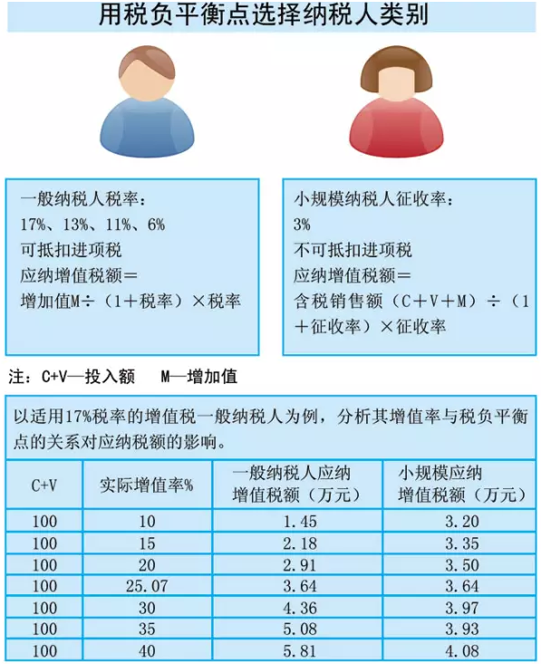注冊公司應(yīng)該選擇一般納稅人還是小規(guī)模納稅人？
