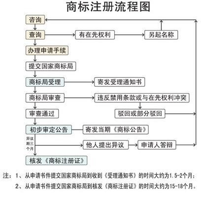 商標注冊流程圖