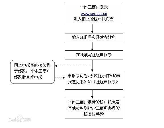 個體工商戶年檢網上申報流程圖