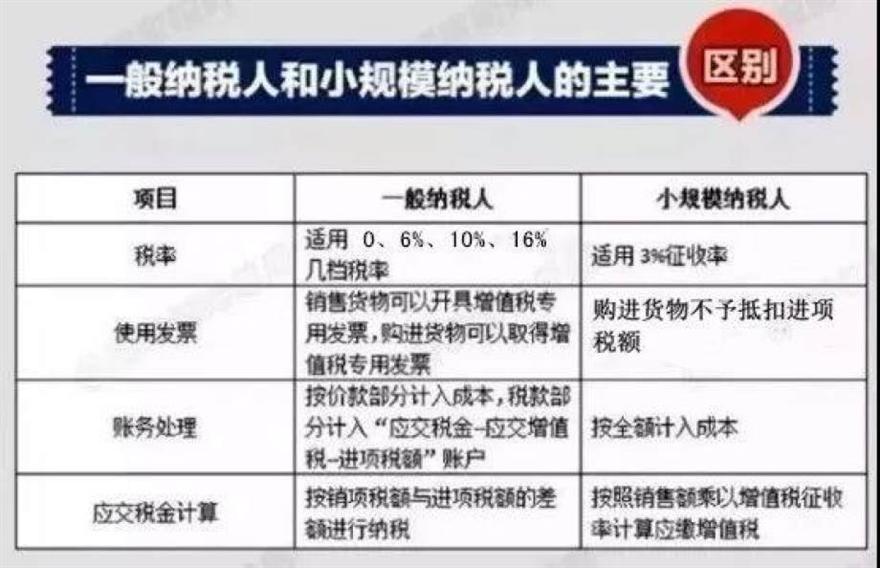 小規模納稅人和一般納稅人哪個更好好呢?