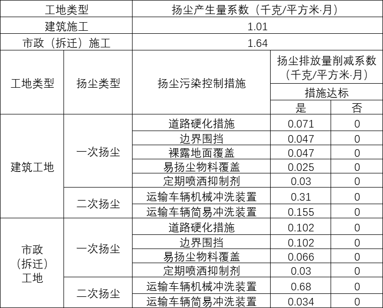 施工揚塵產生、削減系數表