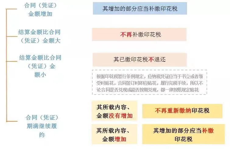合同金額發生變化,如何繳納印花稅?一圖看懂!