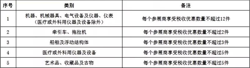 一文了解進(jìn)博會展期內(nèi)銷售的進(jìn)口展品稅收優(yōu)惠政策
